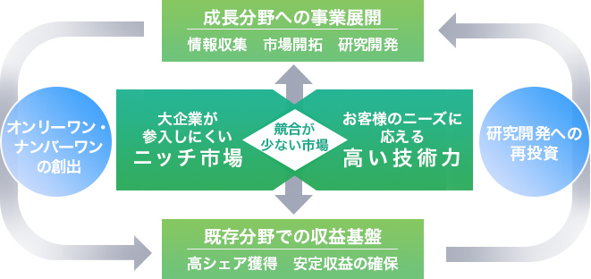 水と油と高分子を駆使する、境界領域のスペシャリスト　図