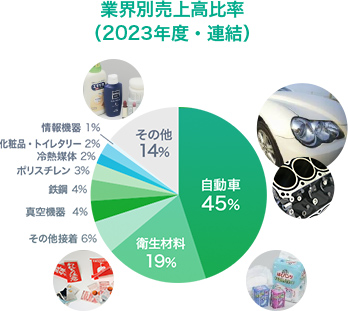 多分野×多用途の全天候型経営　図