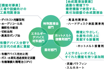 化学事業5部門　図