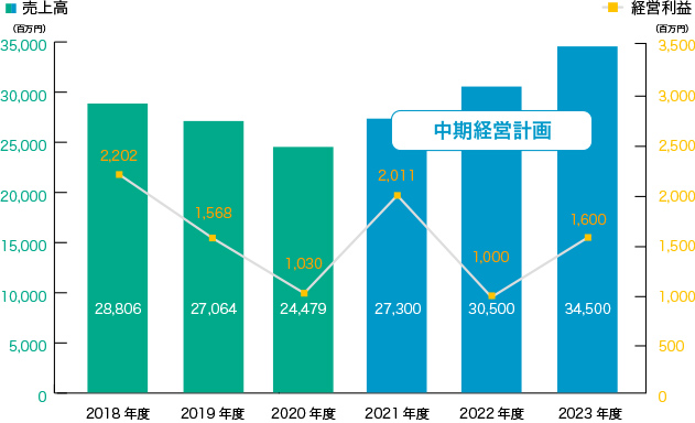 連結売上高と経営利益の推移図