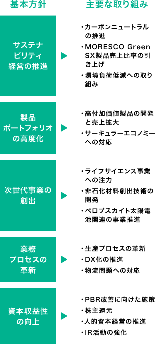 第10次中期経営計画のテーマ 基本方針と主な取り組み一覧