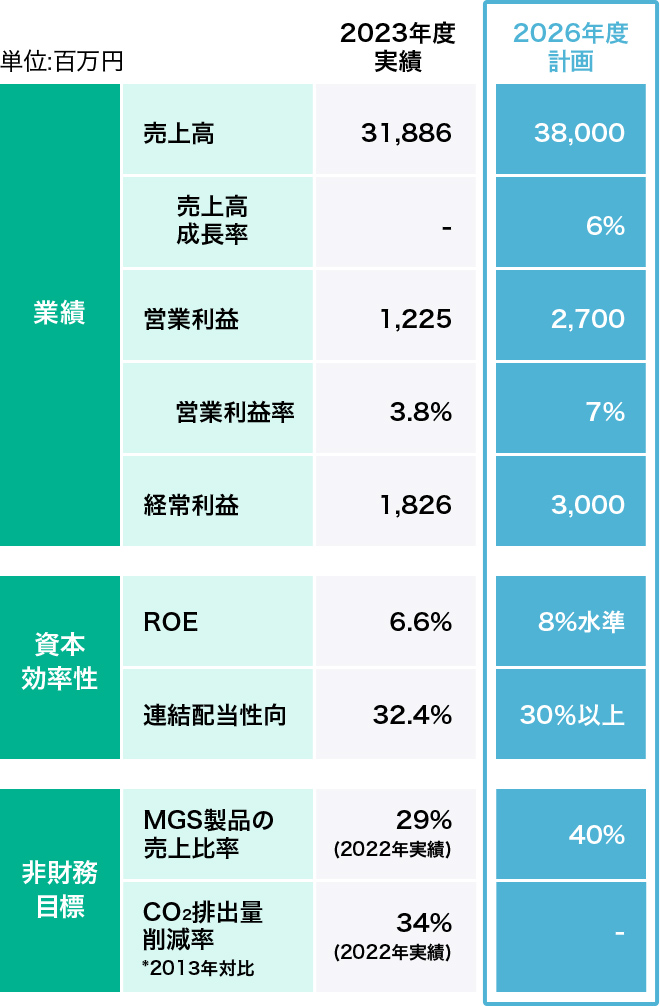 経営目標 表