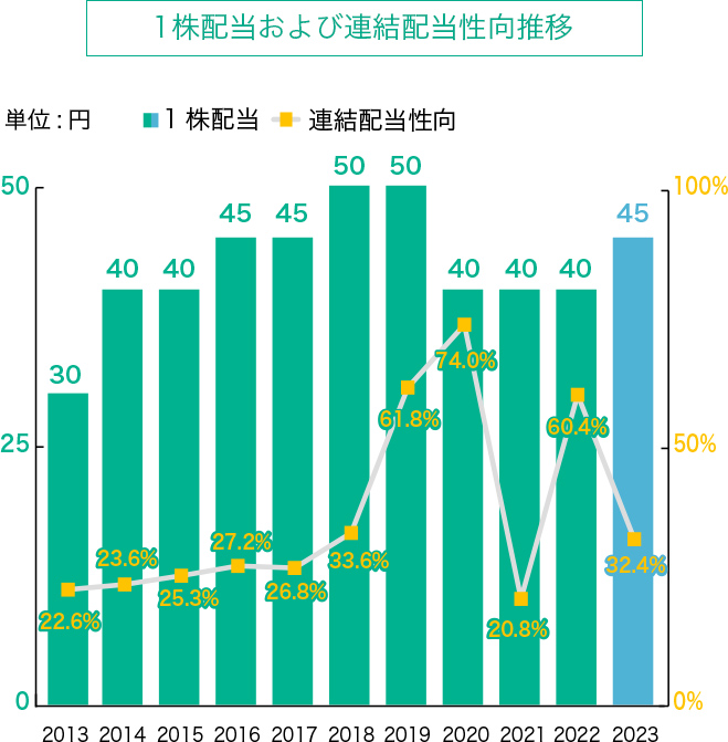 1株配当および連結配当性向推移 グラフ