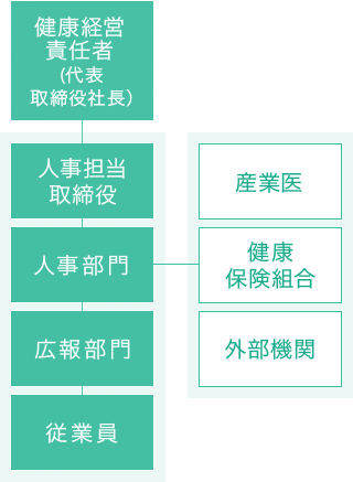 健康経営推進体制図