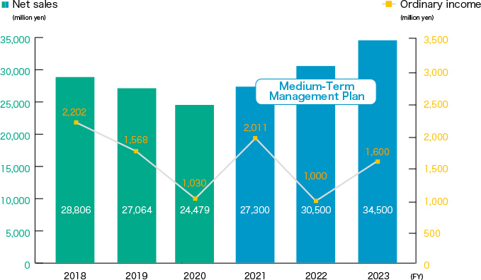 Consolidated net sales and ordinary income figure