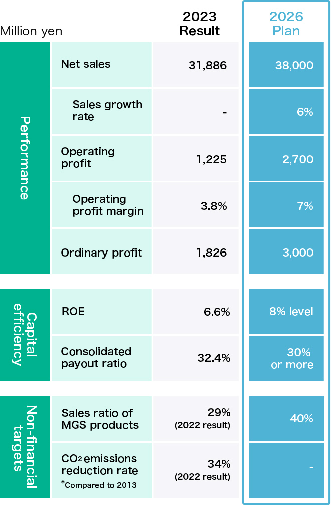 Business targets table