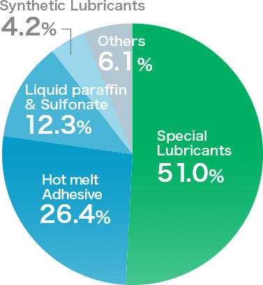 (FY2022, consolidated) graph