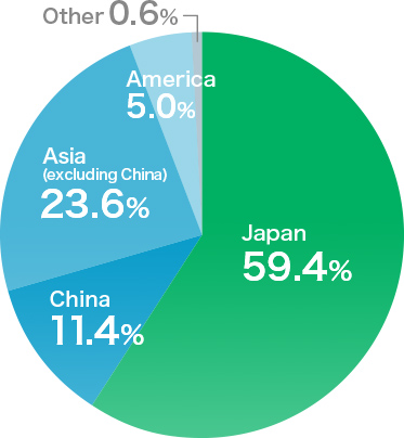 (FY2022) graph