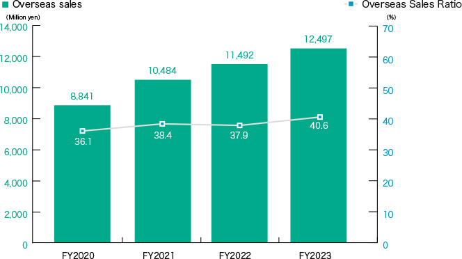 Overseas Sales and Overseas Sales Ratio graph