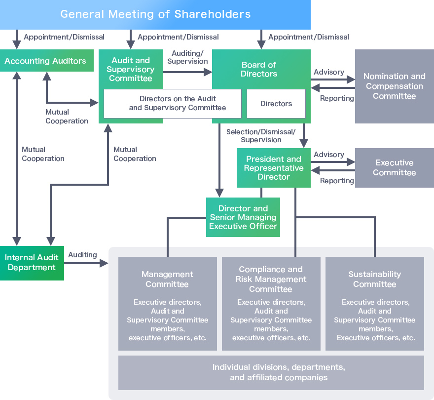 MORESCO group Corporate Governance Structure figure