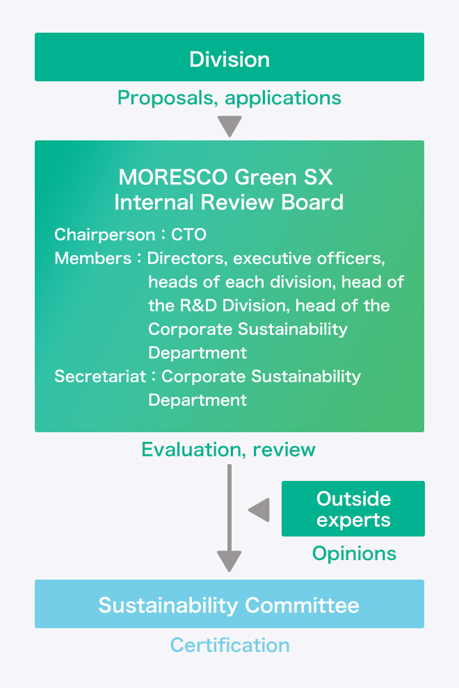 MORESCO Green SX Certification Standards and Flow figure