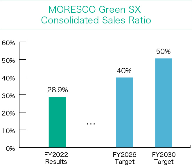 MORESCO Green SX Consolidated Sales Ratio figure