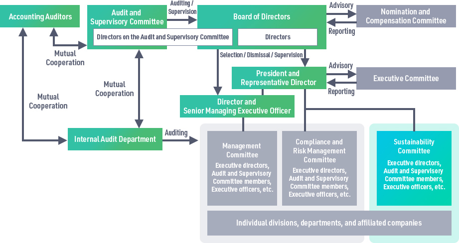 MORESCO group Corporate Governance Structure figure