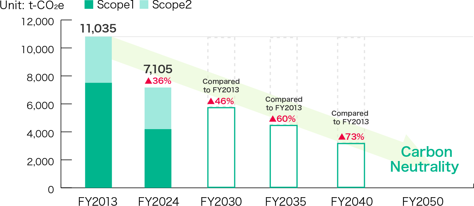 Roadmap to Carbon Neutrality figure