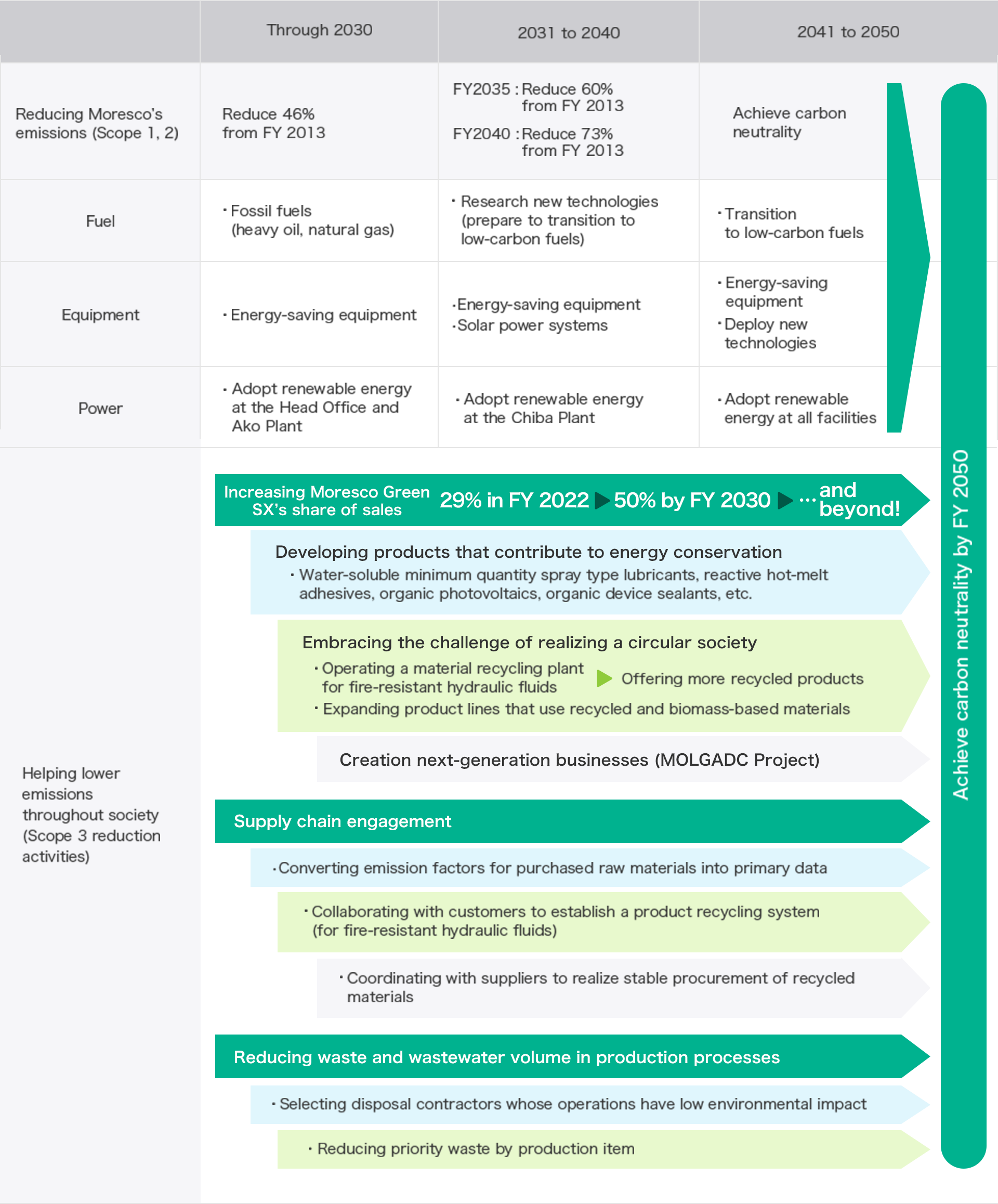 Roadmap to Carbon Neutrality table
