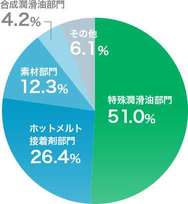 部門別売上高比率 　図