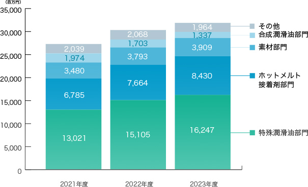 部門別売上高推移（連結）　図