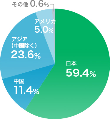 地域別売上高比率　図