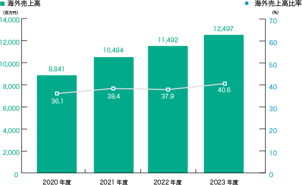 海外売上高と海外売上高比率　図