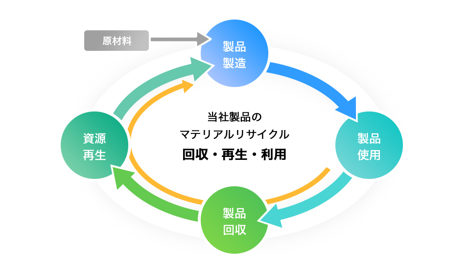 当社製品のマテリアルリサイクル