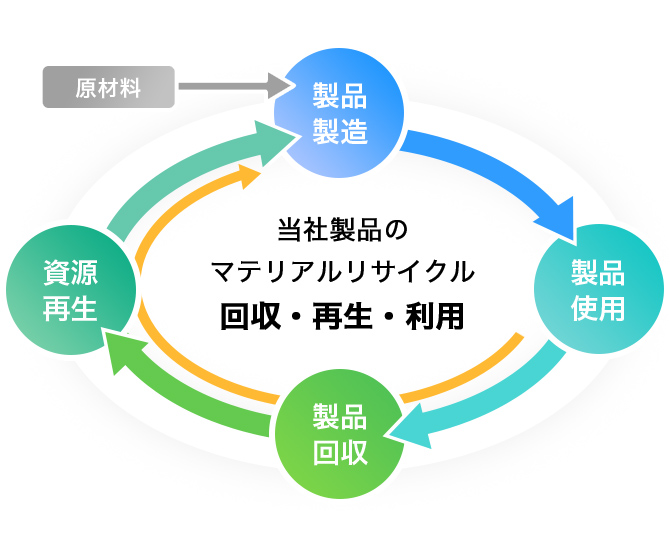 当社製品のマテリアルリサイクル