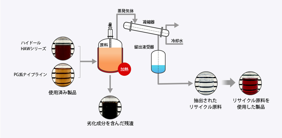 蒸留によりグリコールと水を留分として抽出し、その他の劣化成分は残渣として排出されます。