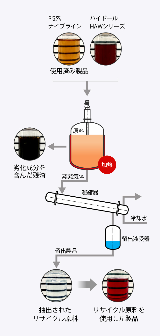 蒸留によりグリコールと水を留分として抽出し、その他の劣化成分は残渣として排出されます。