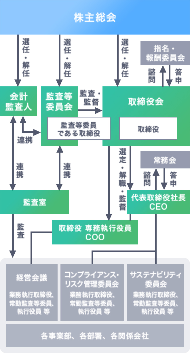 MORESCOグループ コーポレート・ガバナンス体制図