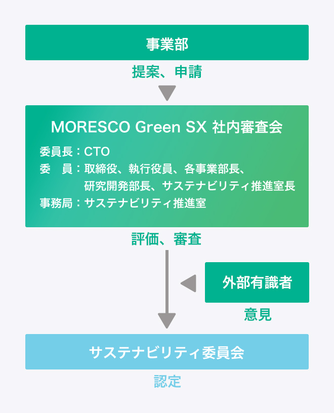 MORESCO Green SX　認定基準と認定の流れ図