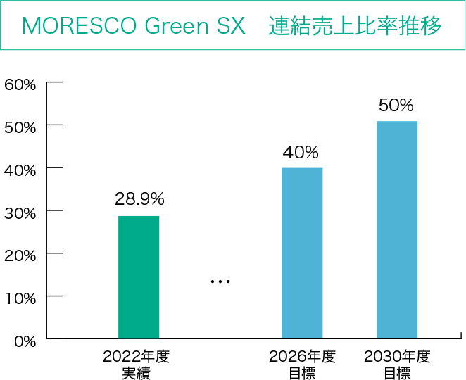 MORESCO Green SX　連結売上比率推移 図