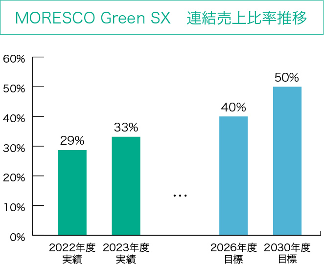 MORESCO Green SX　連結売上比率推移 図