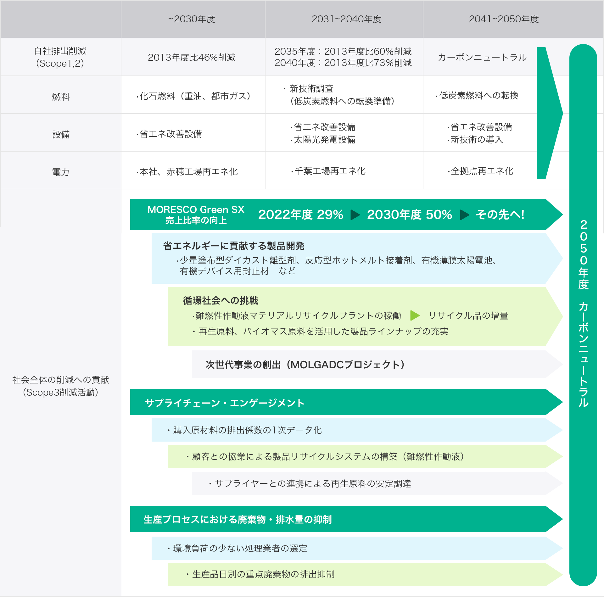 カーボンニュートラルへのロードマップ 表